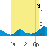 Woods Hole tide chart for Sunday, May 3, 2026