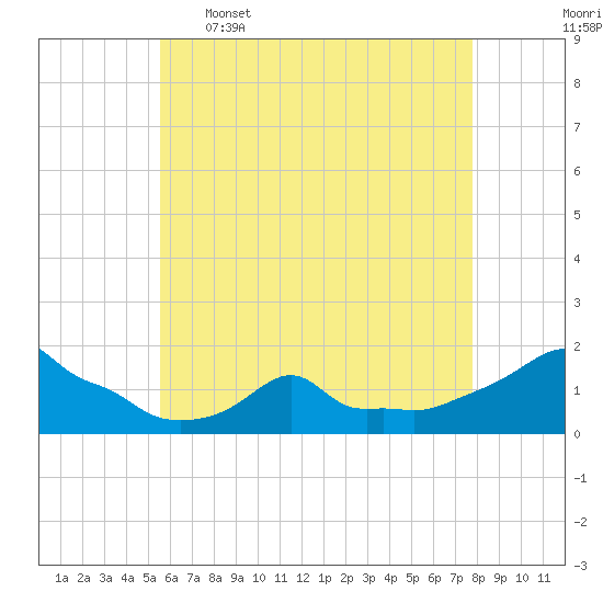 Woods Hole tide chart for Tuesday, May 5, 2026