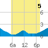 Woods Hole tide chart for Tuesday, May 5, 2026