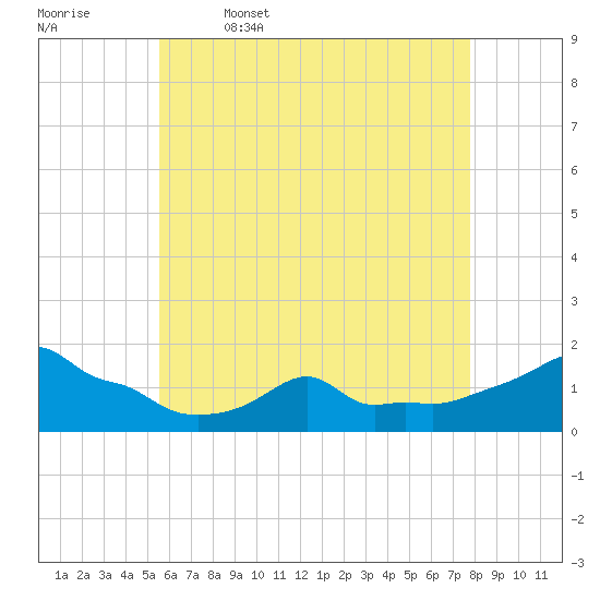 Woods Hole tide chart for Wednesday, May 6, 2026