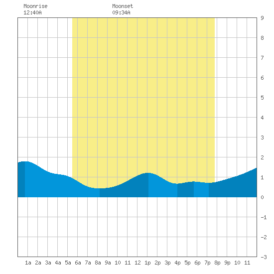 Woods Hole tide chart for Thursday, May 7, 2026