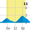 Woods Hole tide chart for Thursday, June 11, 2026
