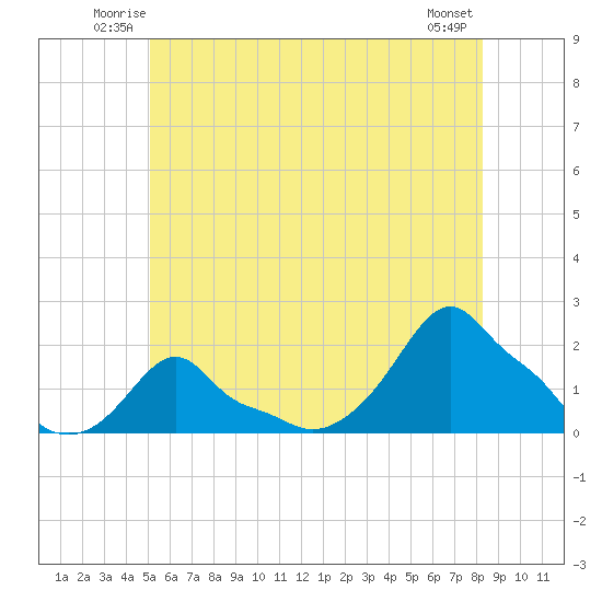 Woods Hole tide chart for Friday, June 12, 2026