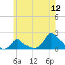 Woods Hole tide chart for Friday, June 12, 2026