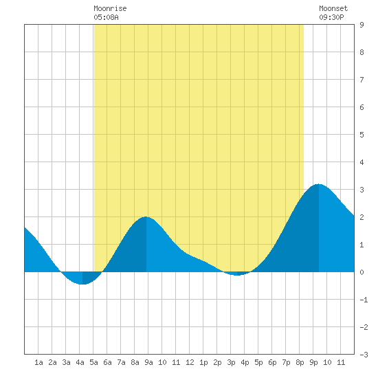 Woods Hole tide chart for Monday, June 15, 2026