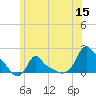 Woods Hole tide chart for Monday, June 15, 2026