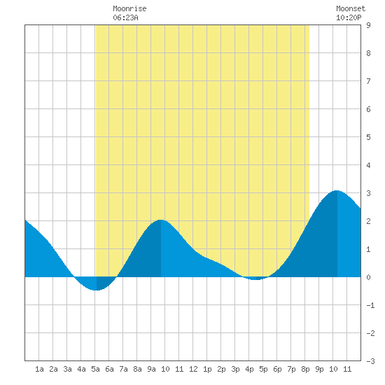 Woods Hole tide chart for Tuesday, June 16, 2026