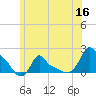 Woods Hole tide chart for Tuesday, June 16, 2026
