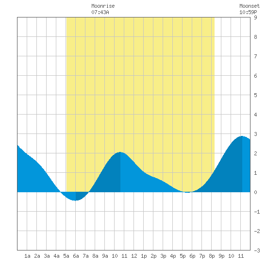 Woods Hole tide chart for Wednesday, June 17, 2026