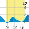 Woods Hole tide chart for Wednesday, June 17, 2026