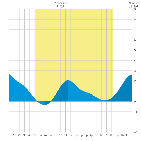 Woods Hole tide chart for Thursday, June 18, 2026
