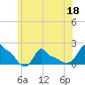Woods Hole tide chart for Thursday, June 18, 2026