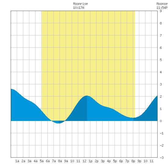 Woods Hole tide chart for Friday, June 19, 2026