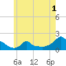 Woods Hole tide chart for Monday, June 1, 2026