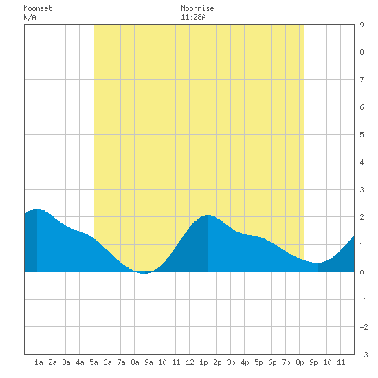 Woods Hole tide chart for Saturday, June 20, 2026
