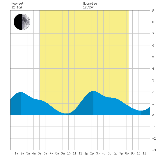 Woods Hole tide chart for Sunday, June 21, 2026