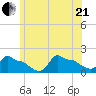 Woods Hole tide chart for Sunday, June 21, 2026
