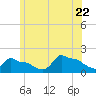 Woods Hole tide chart for Monday, June 22, 2026