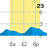 Woods Hole tide chart for Tuesday, June 23, 2026