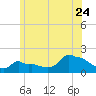 Woods Hole tide chart for Wednesday, June 24, 2026