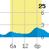 Woods Hole tide chart for Thursday, June 25, 2026