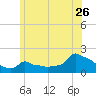 Woods Hole tide chart for Friday, June 26, 2026