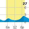 Woods Hole tide chart for Saturday, June 27, 2026