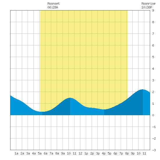 Woods Hole tide chart for Tuesday, June 2, 2026