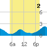 Woods Hole tide chart for Tuesday, June 2, 2026
