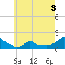 Woods Hole tide chart for Wednesday, June 3, 2026