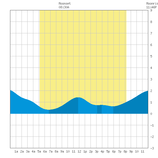 Woods Hole tide chart for Thursday, June 4, 2026