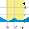 Woods Hole tide chart for Thursday, June 4, 2026