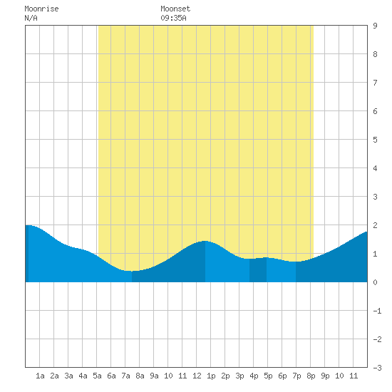 Woods Hole tide chart for Friday, June 5, 2026