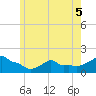 Woods Hole tide chart for Friday, June 5, 2026