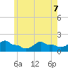 Woods Hole tide chart for Sunday, June 7, 2026