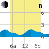 Woods Hole tide chart for Monday, June 8, 2026