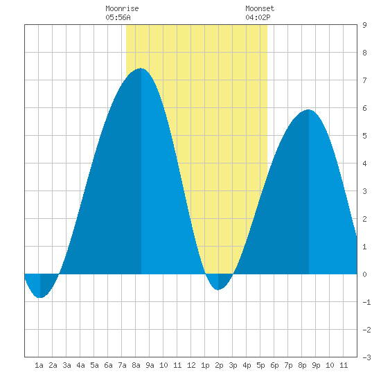 Woodville tide chart for Monday, January 11, 2021