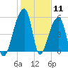 Woodville tide chart for Monday, January 11, 2021