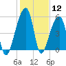 Woodville tide chart for Tuesday, January 12, 2021
