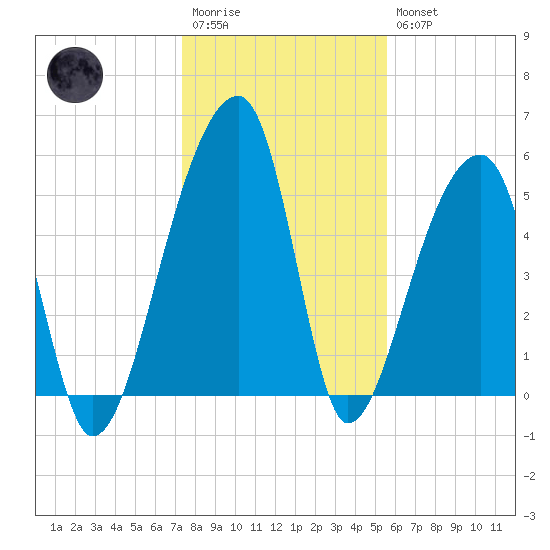 Woodville tide chart for Wednesday, January 13, 2021
