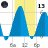 Woodville tide chart for Wednesday, January 13, 2021