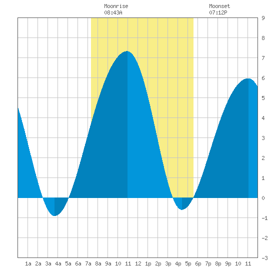 Woodville tide chart for Thursday, January 14, 2021