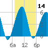 Woodville tide chart for Thursday, January 14, 2021