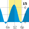Woodville tide chart for Friday, January 15, 2021