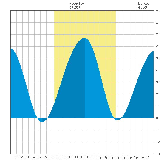 Woodville tide chart for Saturday, January 16, 2021