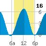 Woodville tide chart for Saturday, January 16, 2021