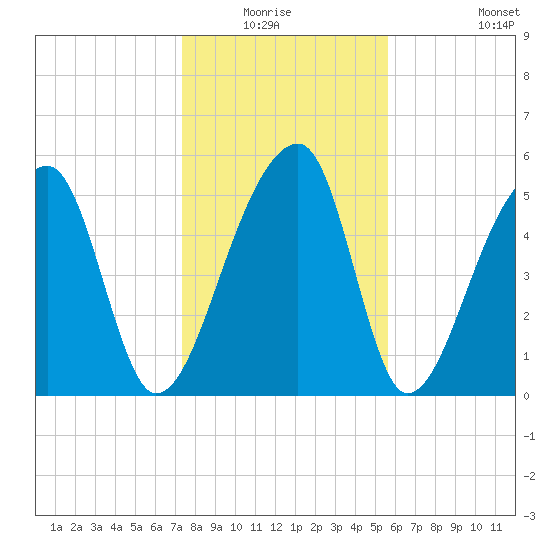 Woodville tide chart for Sunday, January 17, 2021