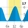 Woodville tide chart for Sunday, January 17, 2021