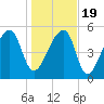 Woodville tide chart for Tuesday, January 19, 2021