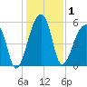 Woodville tide chart for Friday, January 1, 2021